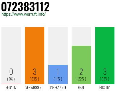 Rufnummer 072383112 Telefonnummer 072383112