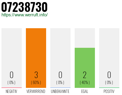 Rufnummer 07238730 Telefonnummer 07238730