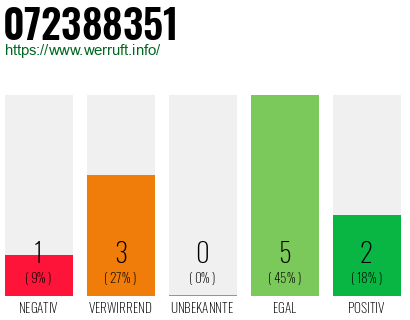 Rufnummer 072388351 Telefonnummer 072388351