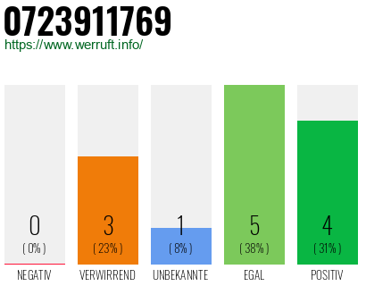 Rufnummer 0723911769 Telefonnummer 0723911769