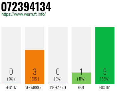 Rufnummer 072394134 Telefonnummer 072394134