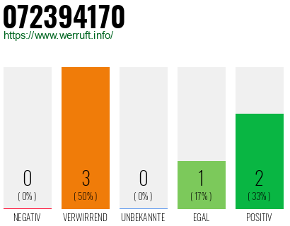 Rufnummer 072394170 Telefonnummer 072394170