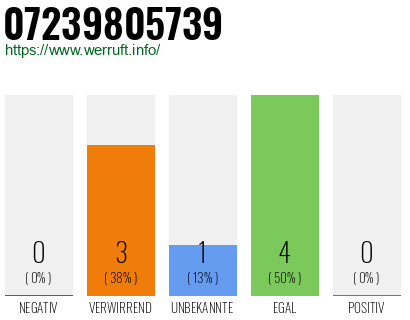 Rufnummer 07239805739 Telefonnummer 07239805739