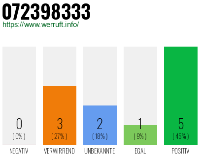 Rufnummer 072398333 Telefonnummer 072398333