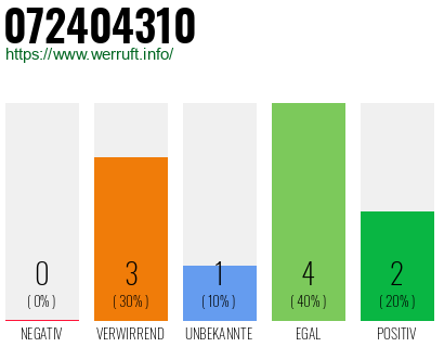 Rufnummer 072404310 Telefonnummer 072404310