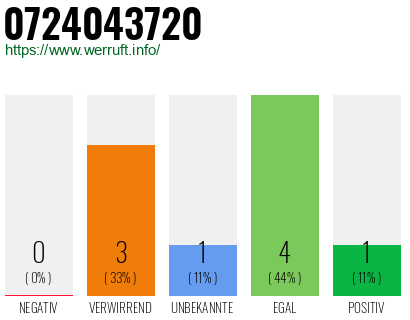 Rufnummer 0724043720 Telefonnummer 0724043720