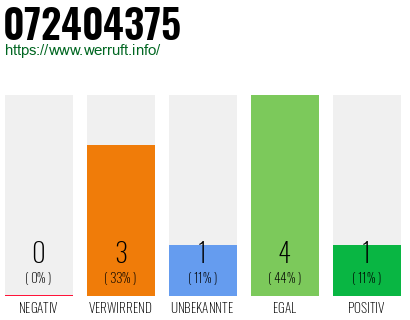 Rufnummer 072404375 Telefonnummer 072404375