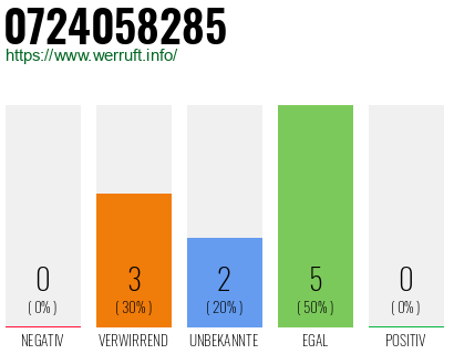 Rufnummer 0724058285 Telefonnummer 0724058285