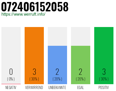 Rufnummer 072406152058 Telefonnummer 072406152058