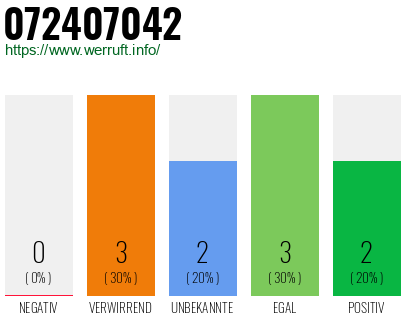 Rufnummer 072407042 Telefonnummer 072407042