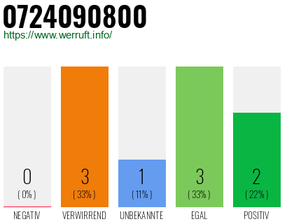 Rufnummer 0724090800 Telefonnummer 0724090800
