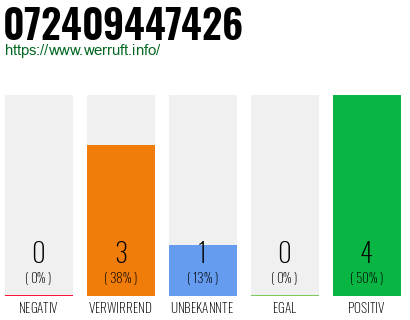 Rufnummer 072409447426 Telefonnummer 072409447426
