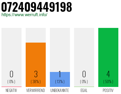 Rufnummer 072409449198 Telefonnummer 072409449198
