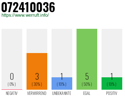 Rufnummer 072410036 Telefonnummer 072410036