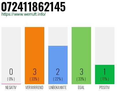 Rufnummer 072411862145 Telefonnummer 072411862145