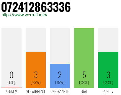 Rufnummer 072412863336 Telefonnummer 072412863336