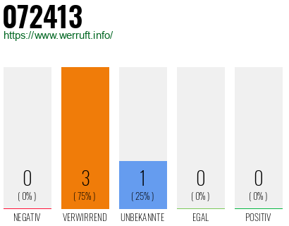 Rufnummer 072413 Telefonnummer 072413