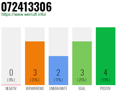 Rufnummer 072413306 Telefonnummer 072413306