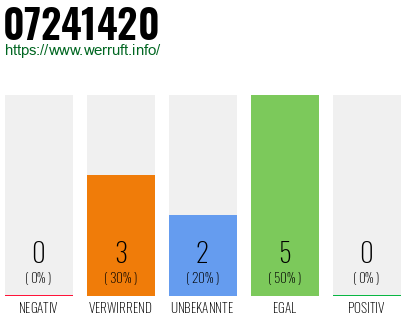 Rufnummer 07241420 Telefonnummer 07241420