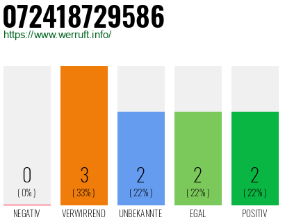 Rufnummer 072418729586 Telefonnummer 072418729586