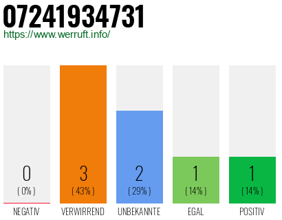 Rufnummer 07241934731 Telefonnummer 07241934731