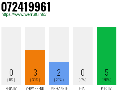Rufnummer 072419961 Telefonnummer 072419961