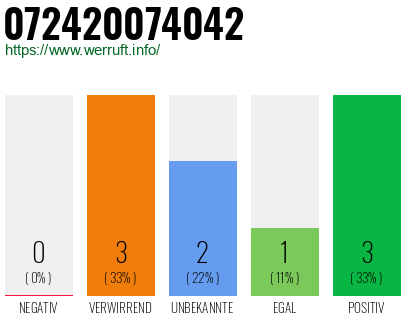 Rufnummer 072420074042 Telefonnummer 072420074042