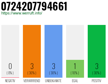Rufnummer 0724207794661 Telefonnummer 0724207794661