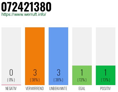 Rufnummer 072421380 Telefonnummer 072421380