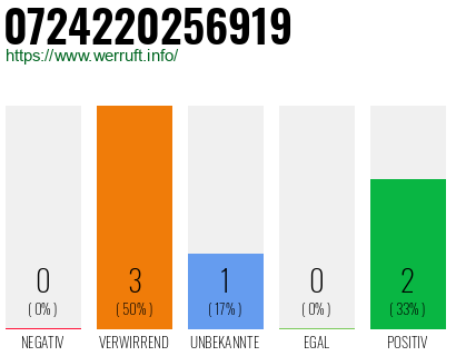 Rufnummer 0724220256919 Telefonnummer 0724220256919