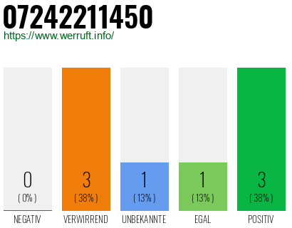 Rufnummer 07242211450 Telefonnummer 07242211450