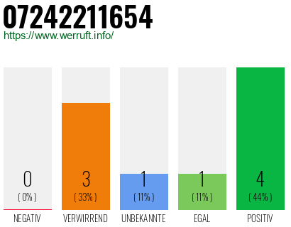 Rufnummer 07242211654 Telefonnummer 07242211654