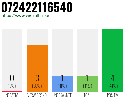 Rufnummer 072422116540 Telefonnummer 072422116540
