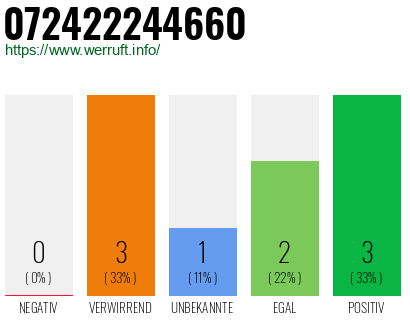 Rufnummer 072422244660 Telefonnummer 072422244660