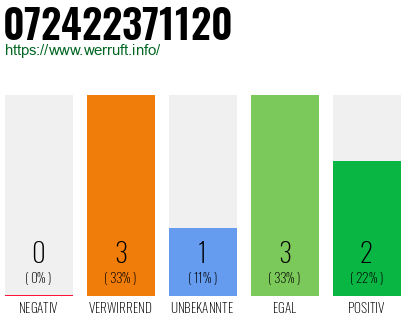 Rufnummer 072422371120 Telefonnummer 072422371120
