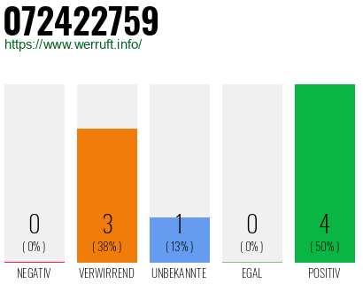 Rufnummer 072422759 Telefonnummer 072422759