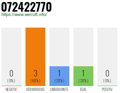 Rufnummer 072422770 Telefonnummer 072422770