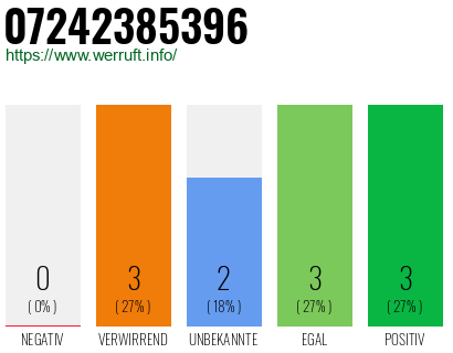 Rufnummer 07242385396 Telefonnummer 07242385396