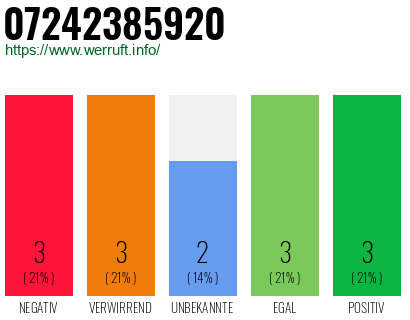 Rufnummer 07242385920 Telefonnummer 07242385920