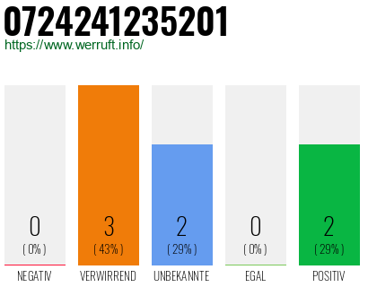 Rufnummer 0724241235201 Telefonnummer 0724241235201