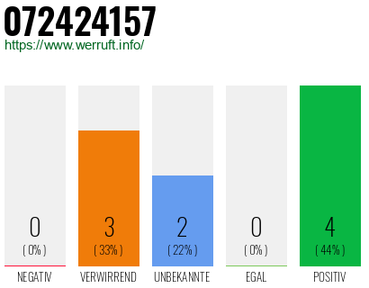 Rufnummer 072424157 Telefonnummer 072424157