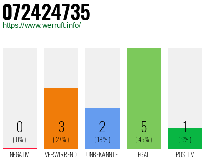 Rufnummer 072424735 Telefonnummer 072424735