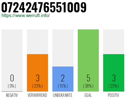 Rufnummer 07242476551009 Telefonnummer 07242476551009