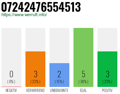 Rufnummer 07242476554513 Telefonnummer 07242476554513