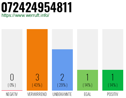 Rufnummer 072424954811 Telefonnummer 072424954811