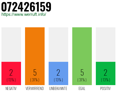 Rufnummer 072426159 Telefonnummer 072426159