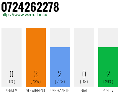 Rufnummer 0724262278 Telefonnummer 0724262278