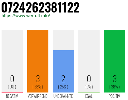 Rufnummer 0724262381122 Telefonnummer 0724262381122