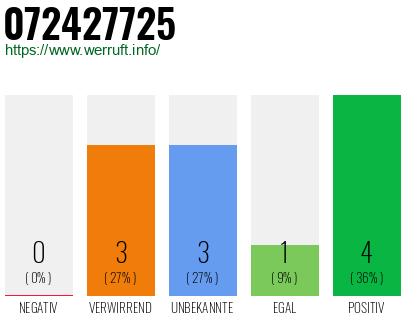 Rufnummer 072427725 Telefonnummer 072427725