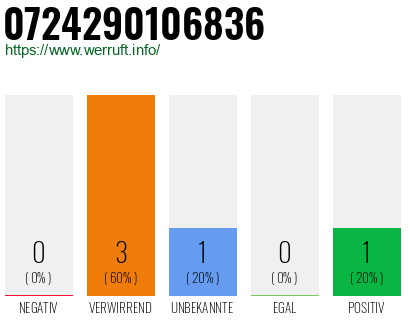 Rufnummer 0724290106836 Telefonnummer 0724290106836